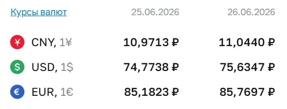 Официальный курс на 26 июня: доллар — 75,63 ₽, евро — 85,77 ₽, юань — 11,04 ₽. Доллар превысил отметку 75 ₽ впервые с 7 мая. По курсу Центробанка проходят расчёты по ряду финансовых инструментов.