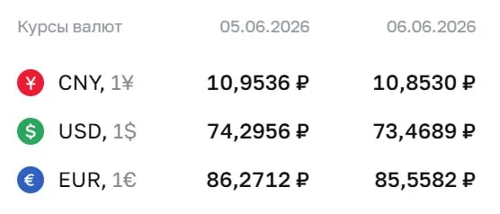 Официальный курс на 8 июня: доллар — 73,47 ₽, евро — 85,56 ₽, юань — 10,85 ₽. По курсу ЦБ проходят расчеты по облигациям и фьючерсам.