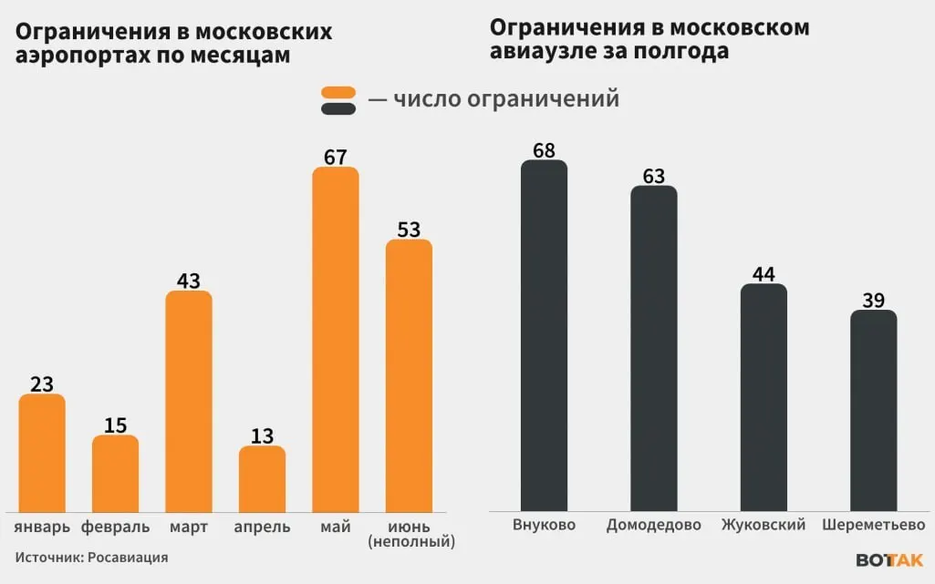 С начала июня столичные аэропорты регулярно вводят ограничения и временно закрываются из‑за атак дронов; мэр сообщил о 76 сбитых беспилотниках за один день, пострадавших нет.