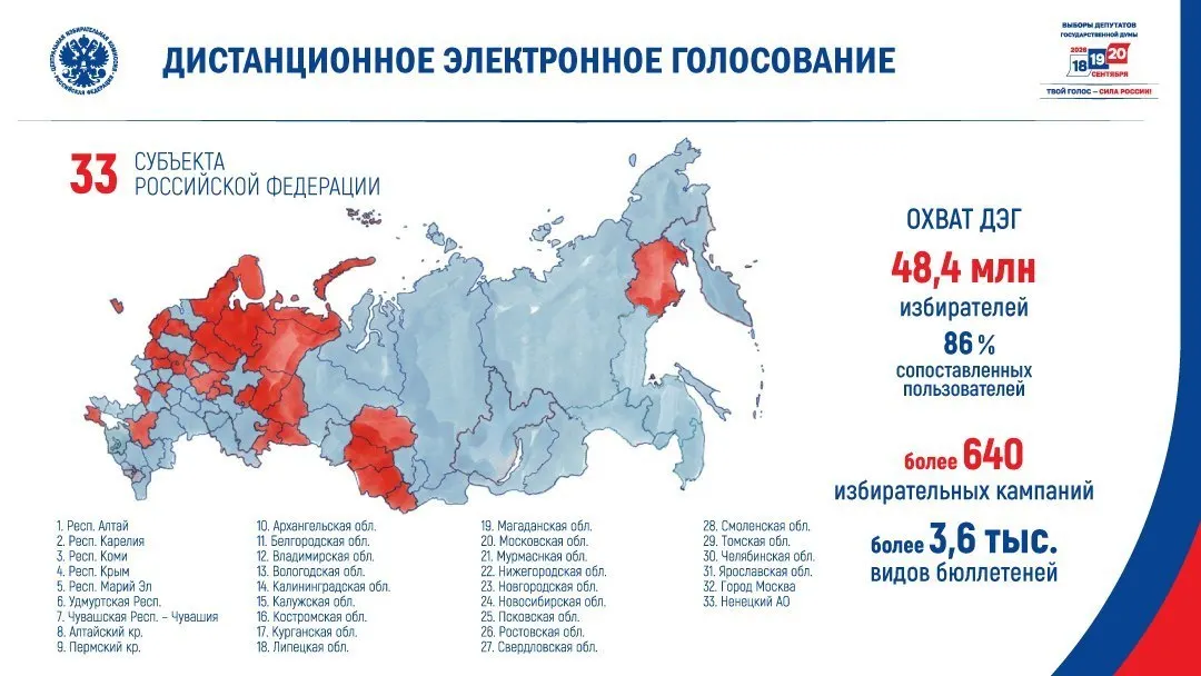 Центризбирком объявил о внедрении дистанционного электронного голосования на сентябрьских выборах в 33 субъектах; эксперты предупреждают о рисках для прозрачности и возможном давлении на избирателей.