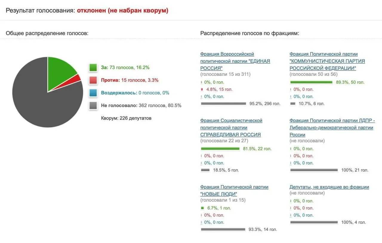 Депутаты отклонили предложение направить запрос в Роскомнадзор и Минцифры о результатах блокировки Telegram — инициативу поддержали лишь 73 парламентария.