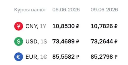 Официальный курс на 9 июня: доллар — 73,26 ₽, евро — 85,28 ₽, юань — 10,78 ₽. Курсы Центробанка используются для расчетов по облигациям и фьючерсам.