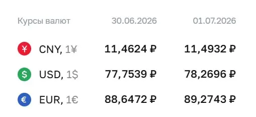 По официальному курсу на 1 июля доллар стоит 78,27 ₽ — уровень, который ранее наблюдался 9 апреля; евро и юань также подорожали.