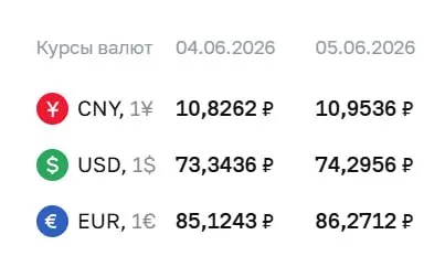 Официальный курс валют на 5 июня: доллар вырос до ₽74,30, евро — до ₽86,27, юань — ₽10,95. Эти курсы используются для расчетов по ряду инструментов, включая облигации и фьючерсы.