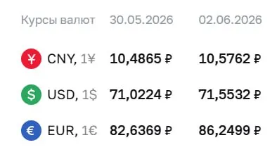 Официальный курс Центробанка на 2 июня: доллар — 71,55 ₽, евро — 86,25 ₽. По курсу ЦБ проходят расчёты по облигациям и фьючерсам.