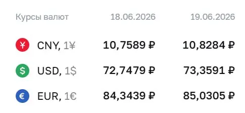 На 19 июня Центробанк установил официальный курс доллара на уровне 73,36 ₽; евро — 85,03 ₽; юань — 10,83 ₽. По курсу ЦБ идут расчёты по ряду финансовых инструментов.
