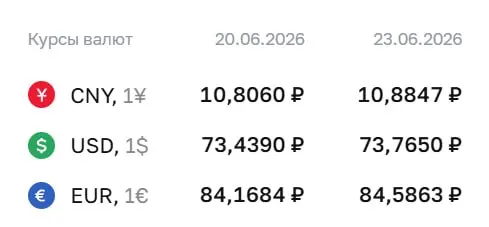 Официальный курс на 23 июня: доллар — 73,77 ₽ (+0,33 ₽), евро — 84,59 ₽ (+0,42 ₽), юань — 10,88 ₽ (+0,08 ₽). По курсу ЦБ проходят расчёты по ряду финансовых инструментов.