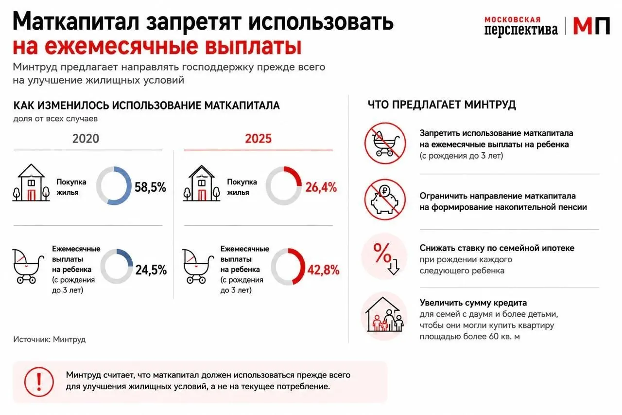 Ведомство предлагает менять правила использования маткапитала и стимулировать его расходование на покупку жилья через трансформацию семейной ипотеки и дифференцирование ставок.