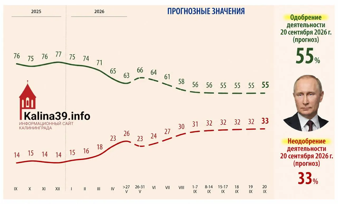 Во внутренней аналитике для администрации президента рассматривается сценарий снижения одобрения до 55% и роста доли недовольных до 33%. В документе называют причины падения рейтинга и отмечают рост поддержки переговоров.