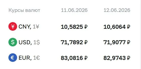 Центральный банк поднял официальный курс доллара до 71,91 ₽. Также опубликованы курсы евро и юаня на 15 июня; по курсу ЦБ проходят расчёты по ряду финансовых инструментов.