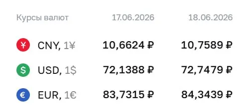 Официальный курс Центробанка на 18 июня: доллар — 72,75 ₽ (+0,61 ₽), евро — 84,34 ₽ (+0,61 ₽), юань — 10,76 ₽ (+0,10 ₽). Эти значения используются для расчётов по облигациям и фьючерсам.