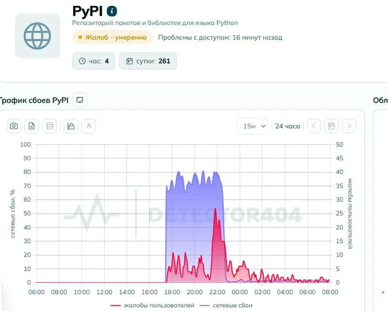 Пользователи сообщали о проблемах с доступом к Python Package Index (pypi.org). Власти отрицают ограничения, тогда как техническая экспертиза усмотрела признаки целенаправленного сбоя.