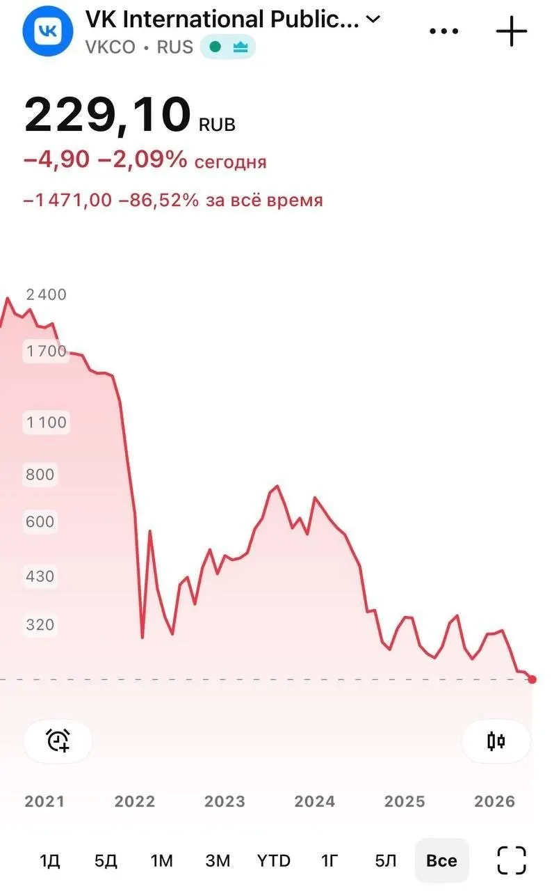 В ходе торгов 8 июня бумаги VK опускались до 226 руб., к вечеру стабилизировались на уровне 230,25 руб. Обвал связывают с удалением национального мессенджера из App Store: ранее на iPhone перестали приходить push‑уведомления, хотя сообщения продолжают доставляться. Власти пообещали урегулировать ситуацию.