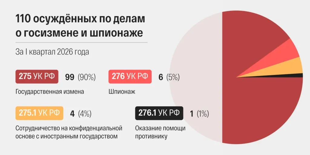В марте 2026 года российские суды огласили 48 приговоров по делам о «госизмене» и «шпионаже» — рекордный показатель. Правозащитники отмечают ускорение рассмотрения дел, ужесточение обвинений и массовое скрытие персональных данных осуждённых.