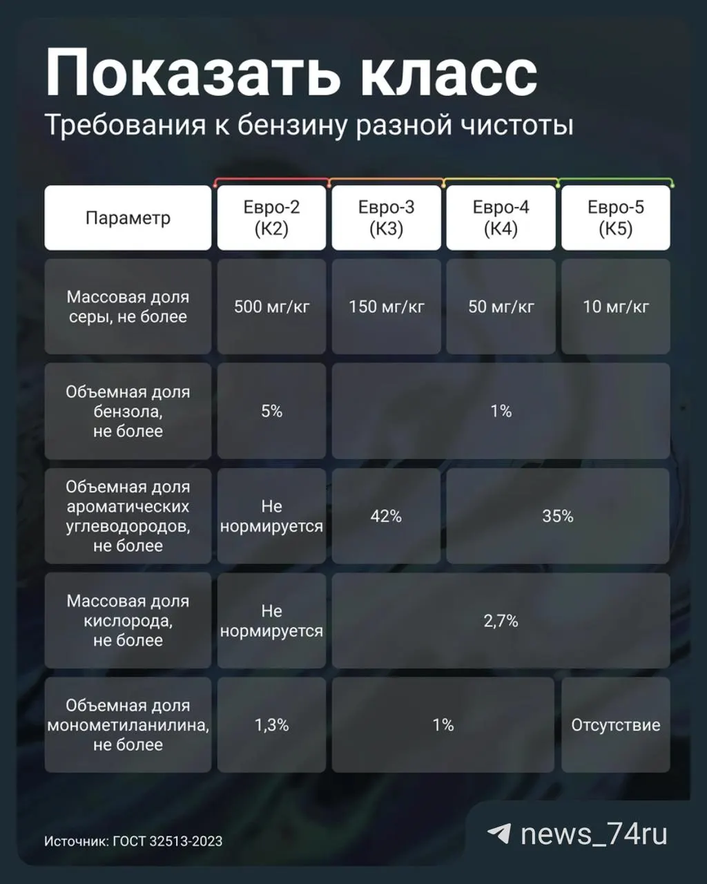 Постановление Правительства №819 от 2 июля 2026 года позволило АЗС маркировать и реализовывать бензин Евро‑3 как К5 (то есть под видом Евро‑5). Проверять качество топлива нужно по паспорту партии и по содержанию серы.