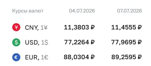 Официальный курс на 7 июля: доллар 77,97 ₽ (+0,74), евро 89,26 ₽ (+1,23), юань 11,46 ₽ (+0,08). По курсу ЦБ проходят расчёты по ряду финансовых инструментов.