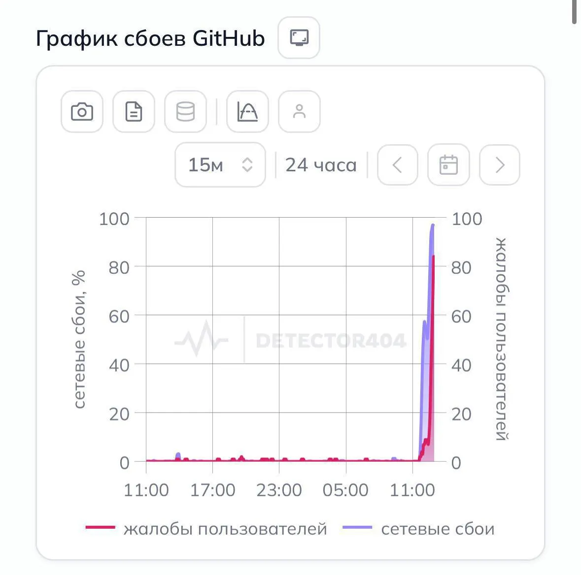 Пользователи сообщают, что платформа для хостинга и совместной разработки проектов перестала открываться без VPN.
