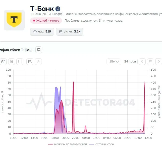 Пользователи отмечают масштабные сбои в приложении Т‑Банк: переводы не проходят, некоторые функции не работают. Официальной информации пока нет.