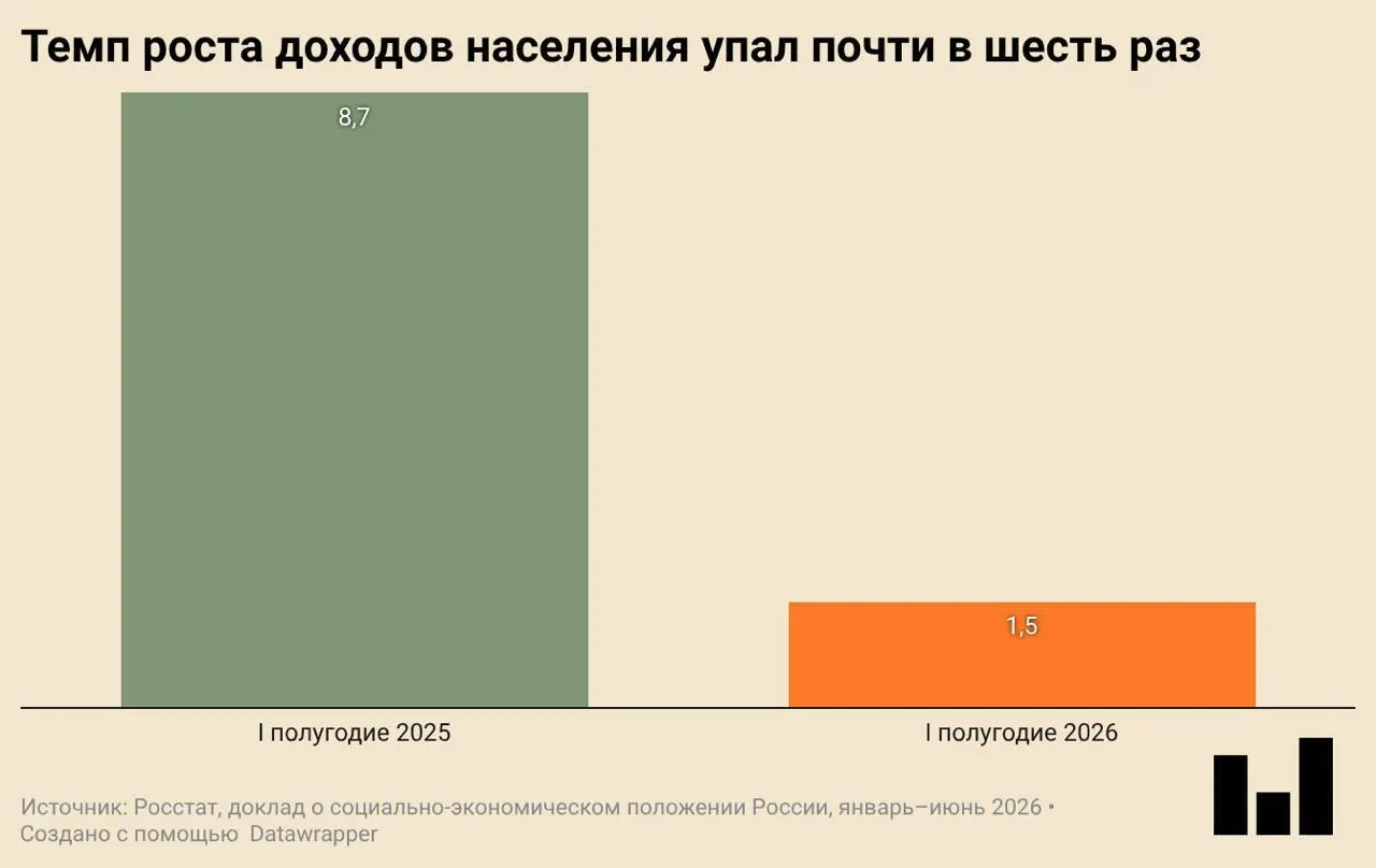 По данным Росстата, в первом квартале 2026 года ВВП снизился на 0,2% — инвестиции и ввод жилья упали, покупки и активность потребителей сокращаются, а реальные доходы растут очень слабо.