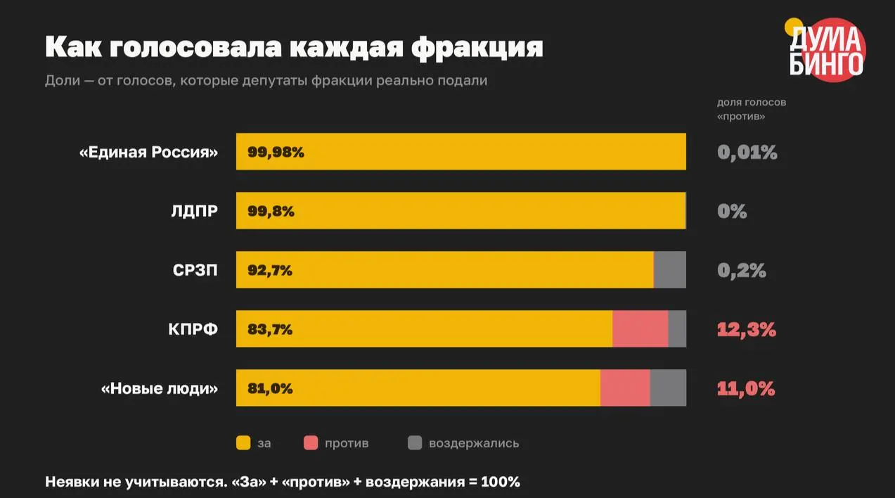 Анализ голосований VIII созыва показывает, что по 59 законопроектам, сужающим свободу слова и расширяющим механизмы блокировок и преследований, доля голосов «против» составила всего 1,5%. В 41 из 59 голосований не было ни одного возражения.