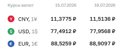 Официальный курс на 16 июля: доллар — ₽77,96; евро — ₽88,91; юань — ₽11,51. По курсу ЦБ проходят расчёты по ряду финансовых инструментов.