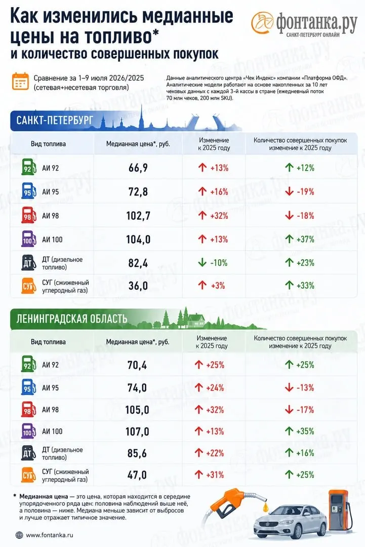 Анализ чеков оператора фискальных данных показывает дефицит около 10% для АИ‑92 и 13% для АИ‑95 по стране. Цены в чековой статистике заметно расходятся с данными Росстата, а в Петербурге расходы на топливо выросли примерно на миллиард рублей в неделю за год.