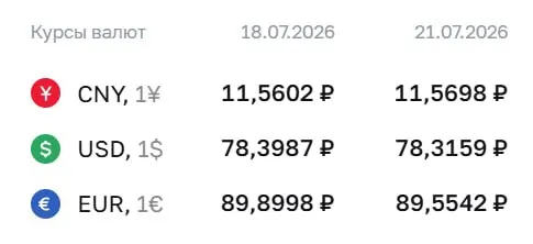 Официальный курс ЦБ на 21 июля: доллар — ₽78,32 (−₽0,08); евро — ₽89,55 (−₽0,35); юань — ₽11,57 (+₽0,01). По курсу Центробанка проводятся расчёты по ряду инструментов, включая замещающие облигации и фьючерсы на валюты.