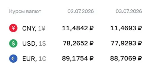 Официальный курс на 3 июля: доллар — ₽77,93, евро — ₽88,71, юань — ₽11,47. Курсы используются для расчетов по ряду финансовых инструментов.