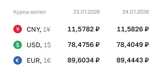 Официальный курс на пятницу, 24 июля: доллар — 78,40 ₽ (−0,07), евро — 89,44 ₽ (−0,16), юань — 11,58 ₽ (+0,00). Курсы ЦБ используются для расчётов по ряду инструментов, в том числе замещающих облигаций и фьючерсов.