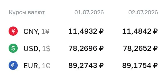 Официальный курс Центробанка на 2 июля: доллар — ₽78,27; евро — ₽89,18; юань — ₽11,48. Курс применяется при расчетах по облигациям и фьючерсам.