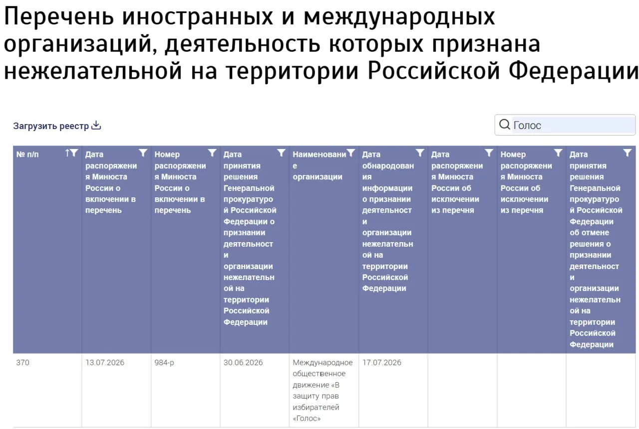 Минюст включил в реестр нежелательных «Международное общественное движение «В защиту прав избирателей «Голос»», не указав страну регистрации. Бывшие участники заявляют, что не имеют отношения к новой структуре.