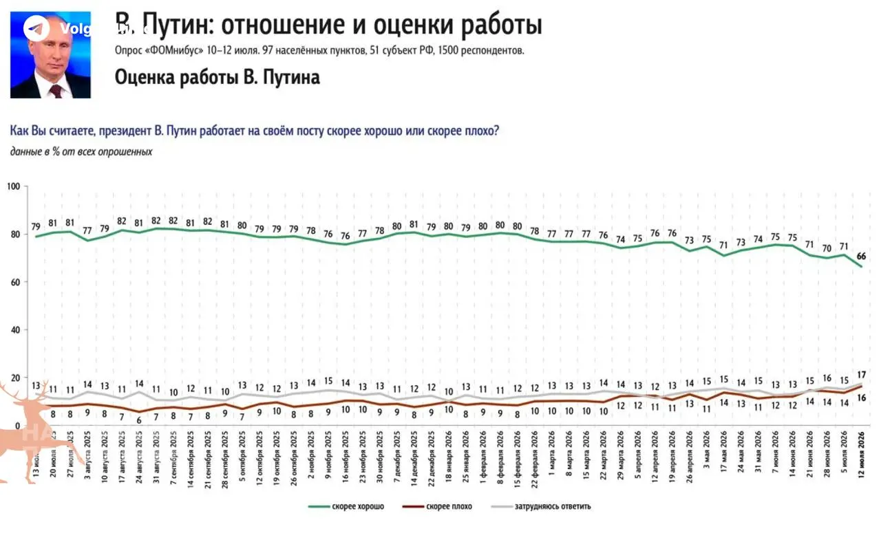 Данные соцопросов показывают снижение одобрения президента на 5% за неделю — самое резкое падение с 2022 года. Главным фактором недовольства становится затяжной топливный кризис.