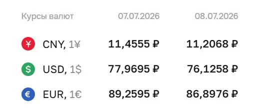 Официальный курс на 8 июля: доллар — 76,13 ₽ (−1,84 ₽), евро — 86,90 ₽ (−2,36 ₽). По курсу ЦБ проходят расчёты по ряду финансовых инструментов.