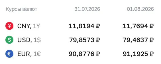 Официальный курс валют на 3 августа: евро — ₽91,19, доллар — ₽79,46, юань — ₽11,77. Курс ЦБ используется для расчетов по ряду финансовых инструментов.