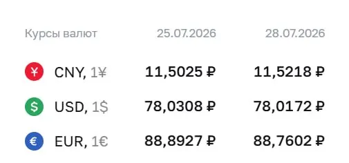 На 28 июля Банк России установил курс доллара на уровне ₽78,02. Евро — ₽88,76, юань — ₽11,52. По курсу ЦБ проходят расчёты по ряду финансовых инструментов.