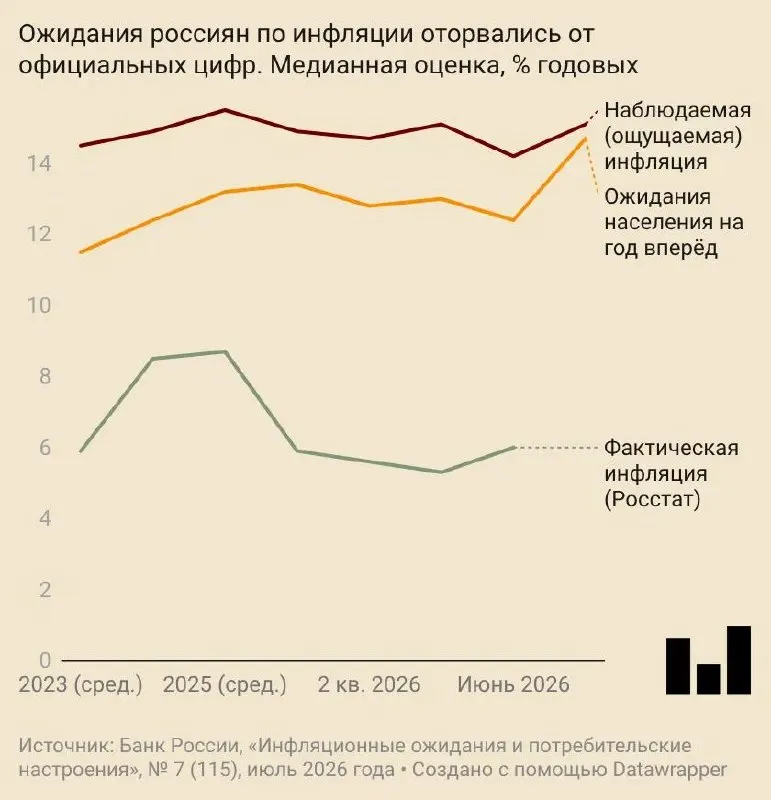В июле население начало ждать годовую инфляцию в 14,7% — это рост почти на 2,5 п. п. за месяц. Ожидания усилились на фоне скачка прогнозов Центробанка и удорожания топлива.