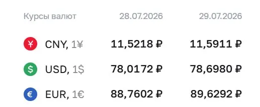 Официальный курс на 29 июля: доллар — ₽78,7 (+₽0,68), евро — ₽89,63 (+₽0,87), юань — ₽11,59 (+₽0,07). Для доллара это максимум с 8 апреля. По курсу ЦБ проходят расчёты по облигациям и фьючерсам.