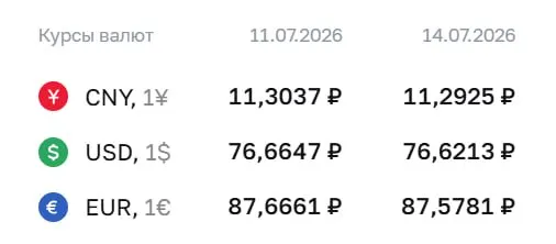 Официальный курс Центробанка на 14 июля: доллар — 76,62 ₽ (−0,04), евро — 87,58 ₽ (−0,09), юань — 11,29 ₽ (−0,01).