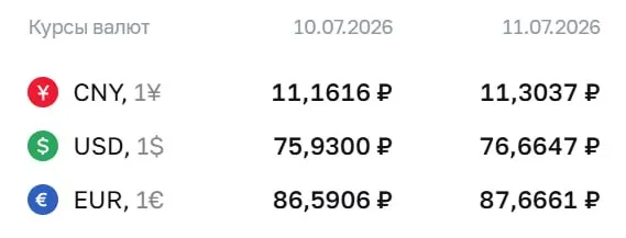 Официальный курс на выходные и понедельник, 13 июля: доллар — 76,66 ₽, евро — 87,67 ₽, юань — 11,30 ₽. По курсу ЦБ проходят расчёты по замещающим облигациям и фьючерсам.