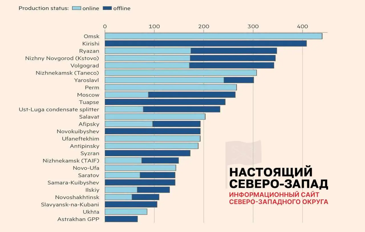 Аналитики оценивают, что около 30% мощностей нефтепереработки сейчас недоступны: часть заводов работает с ограничениями, некоторые полностью выведены из строя — это уже вызвало перебои с топливом в ряде регионов.