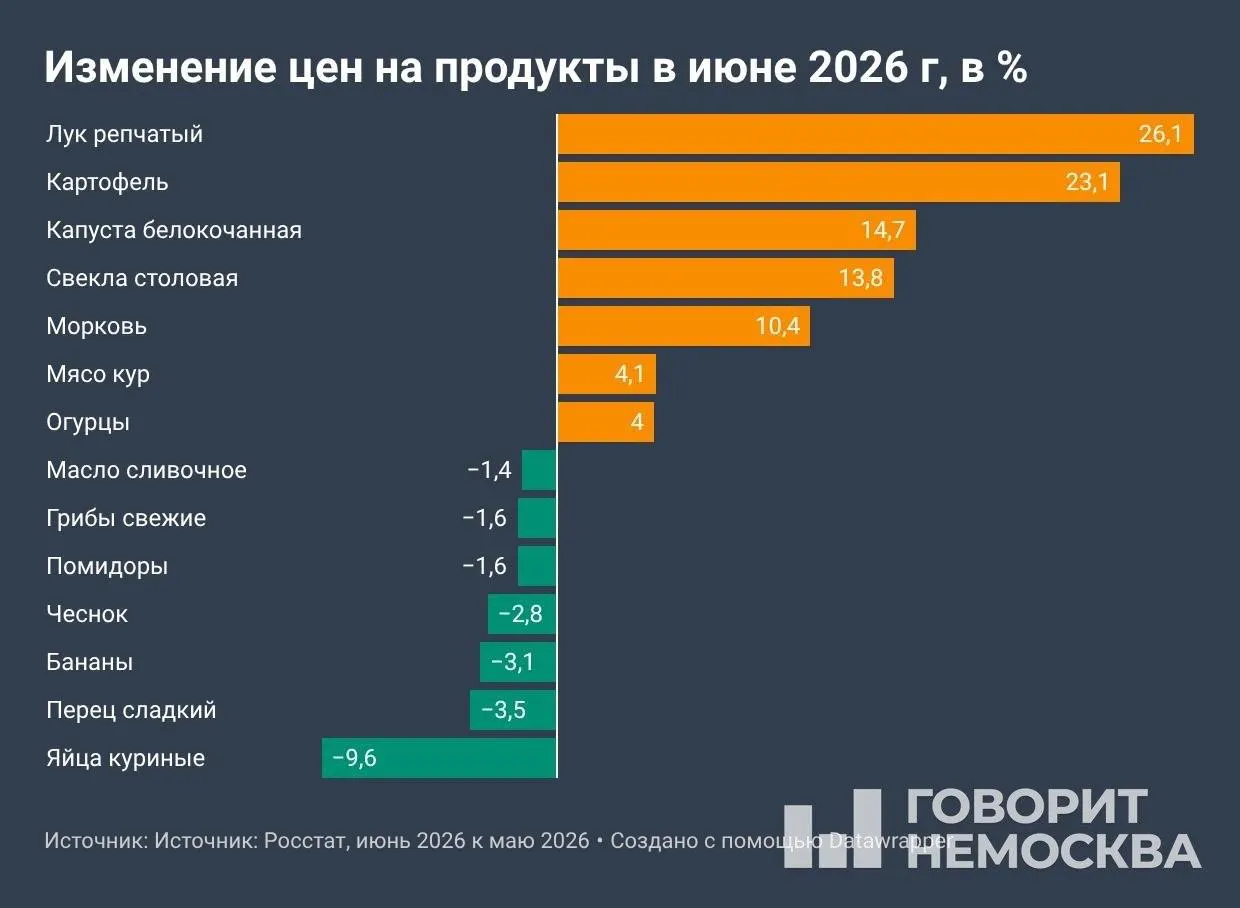 Росстат: за июнь инфляция составила 0,87%, с начала года — +4,19%, за 12 месяцев — +6,02%. Дороже всего подорожали овощи и топливо; депутаты предложили ввести предельные цены на бензин и дизель.