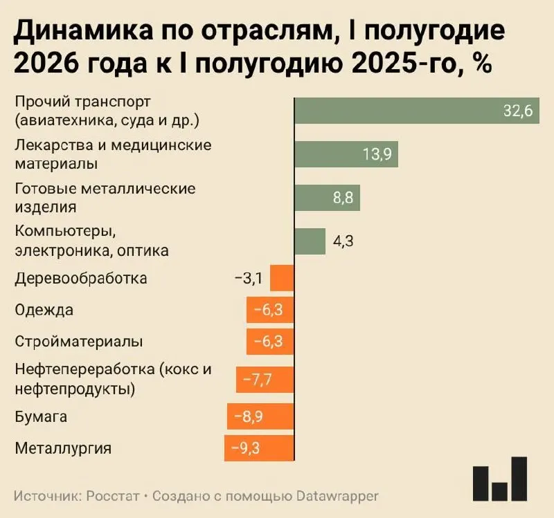 Индекс промышленного производства в России за I полугодие 2026 года вырос лишь на 0,4%. Металлургия, бумажная промышленность и нефтепереработка показывают значительное сокращение, тогда как производство авиа‑ и судостроительной техники и лекарств растёт.