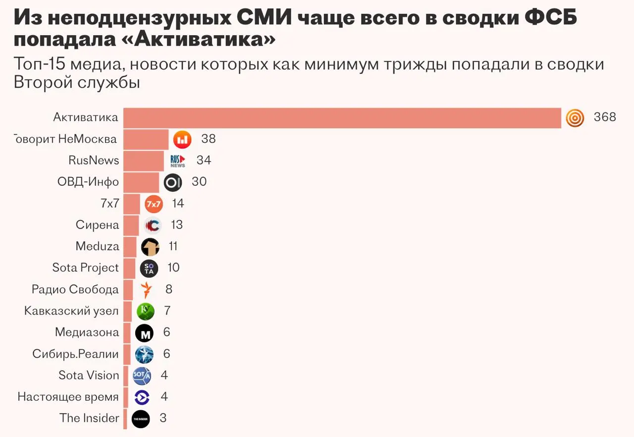 Вторая служба ФСБ заказала систему «Паук» для автоматизации мониторинга СМИ и оперативных сводок, но подрядчик не смог довести проект до конца. В документации описаны функции веб‑краулера, внутреннего портала и чат‑бота на основе большой языковой модели, а в качестве обучающих данных использовались реальные сводки службы.