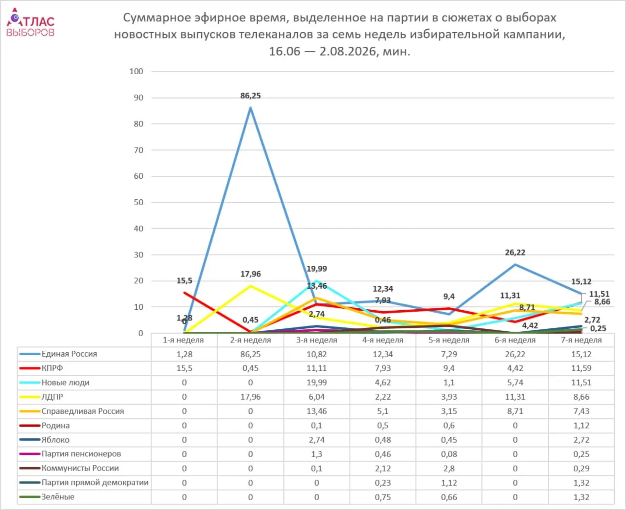 Мониторинг эфира телеканалов: непарламентские силы получают меньше эфирного времени, лидирует Единая Россия