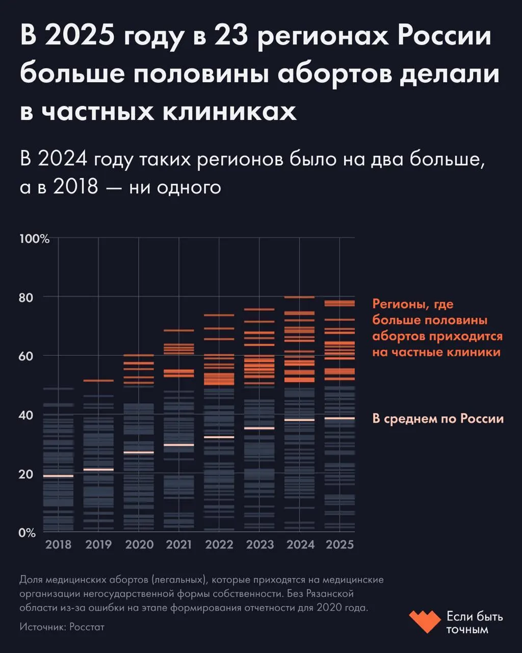 Исследование показывает рост доли абортов, проводимых в частных клиниках, и прекращение таких услуг в нескольких регионах, включая Тыву.