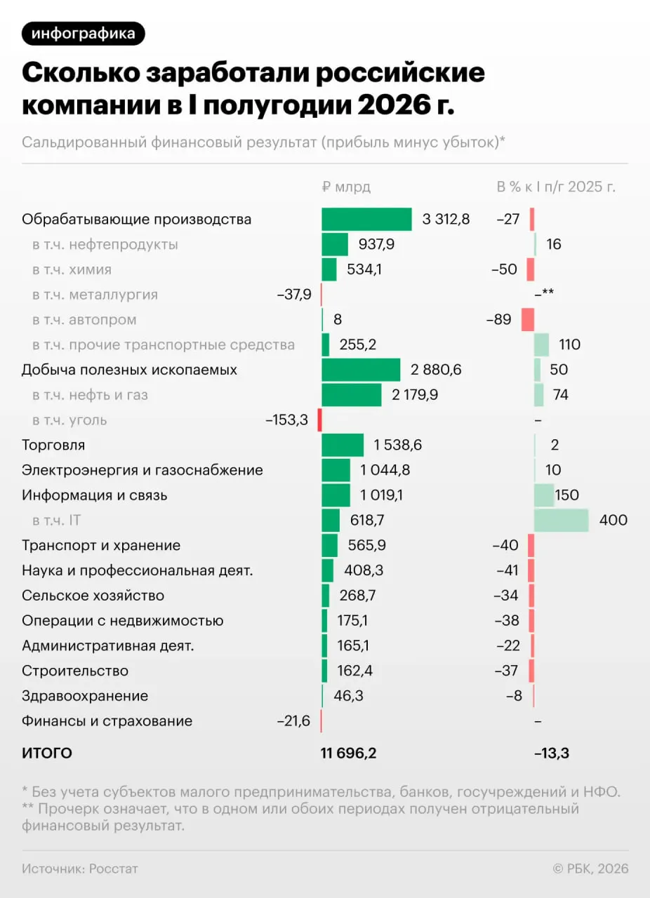 Падение прибыли за полугодие и резкое снижение в июне: треть компаний остаются в минусе. Разбираемся, какие отрасли пострадали и что ждать дальше.