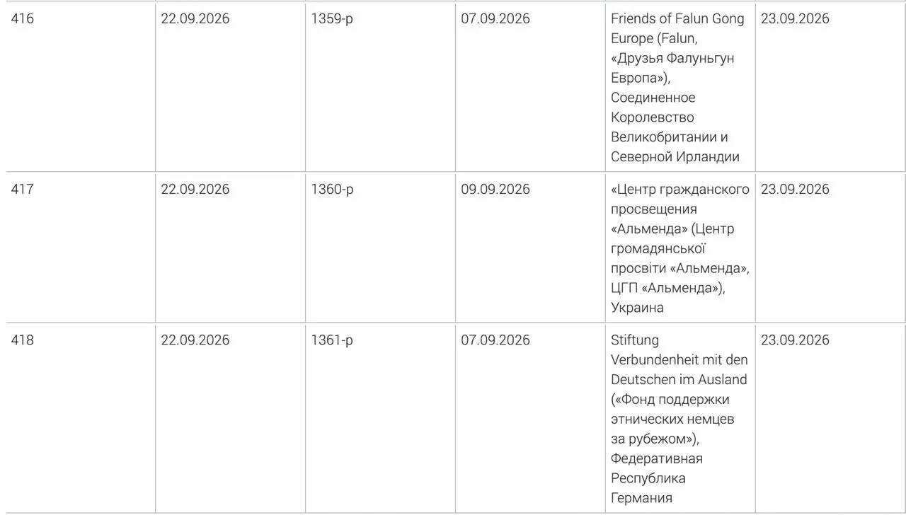 Минюст добавил в реестр нежелательных три иностранные организации: Фонд поддержки этнических немцев за рубежом, центр гражданского просвещения «Альменда» и британское объединение «Друзья Фалуньгун Европа». Решения приняты 7–9 сентября; причины не публиковались.
