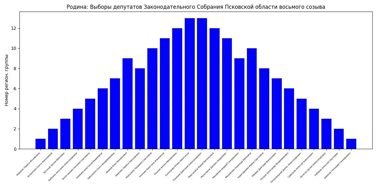 Аналитик сообщил, что в Псковской, Свердловской и Тверской областях кандидаты размещены по алфавиту, что может снизить конкуренцию за голоса на выборах 2026 года.
