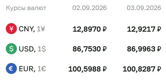 Доллар приблизился к отметке 87 рублей, евро — около 101 рубля, юань — около 12,92 рубля.
