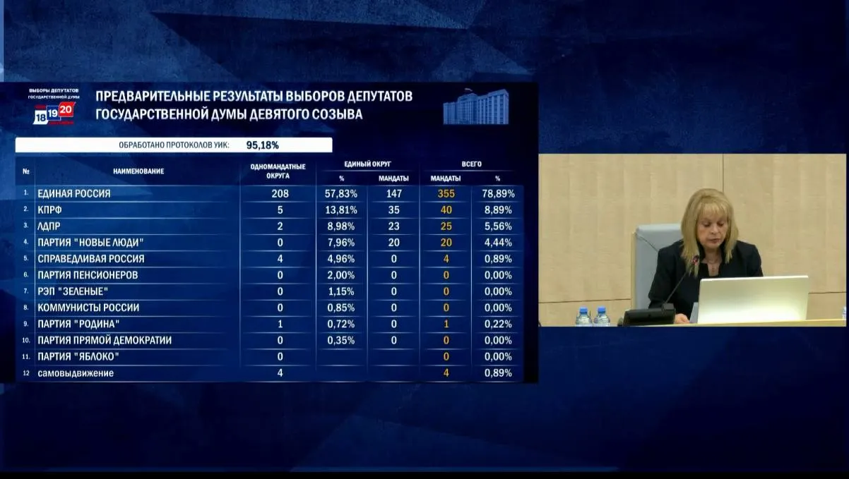 Единая Россия лидирует с 57,83% голосов; КПРФ — 13,81%; ЛДПР — 8,98%; Новые люди — 7,96%. Справедливая Россия — 4,96%. Явка составила 59,32%, итоги подведут 25 сентября.